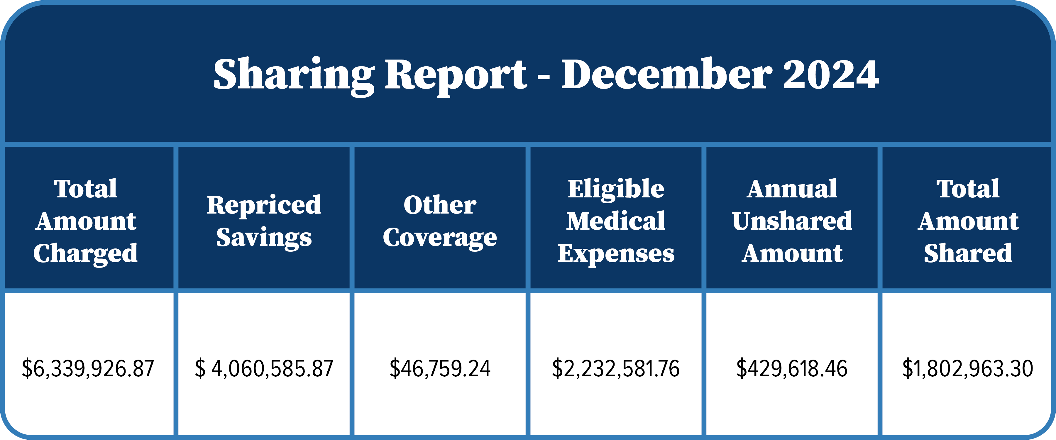 December Sharing Report