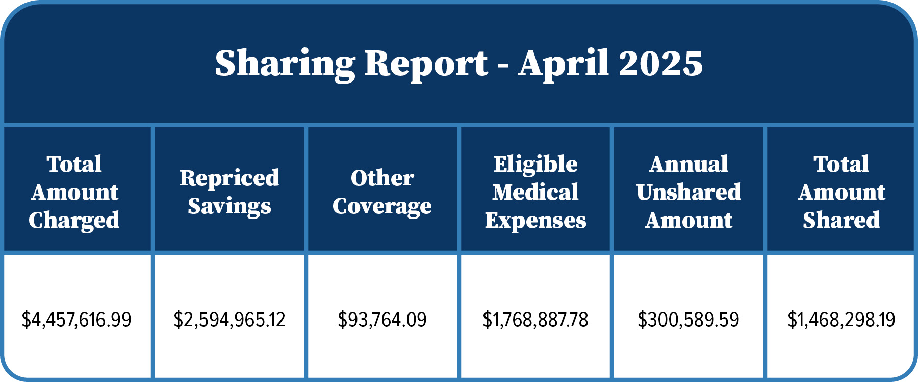 Solidarity Healthshare – April 2025 Sharing Report