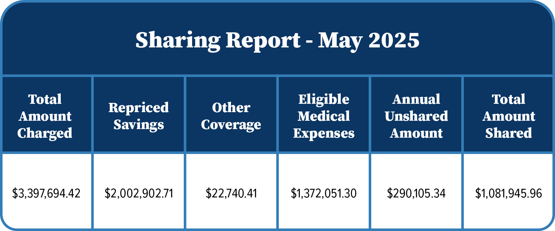 Solidarity HealthShare – May 2025 Sharing Report