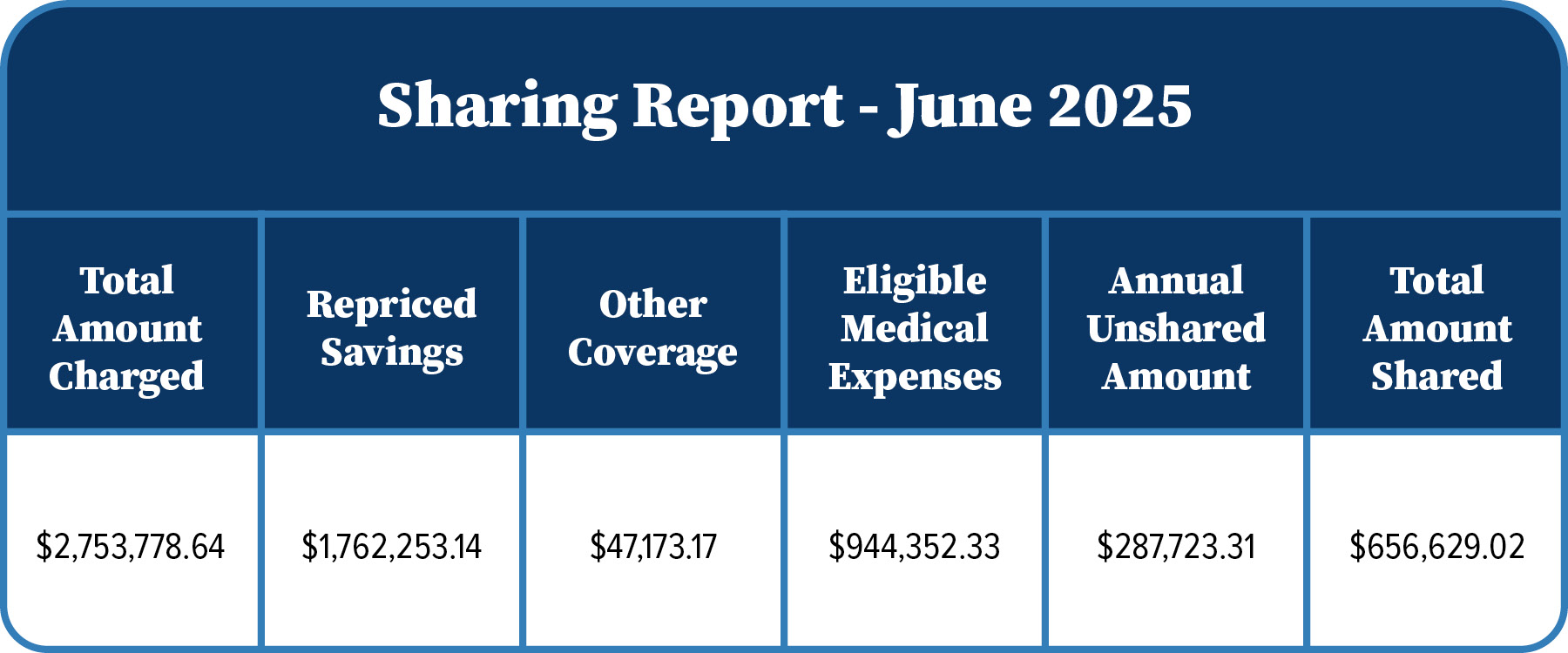 Solidarity HealthShare – June 2025 Sharing Report